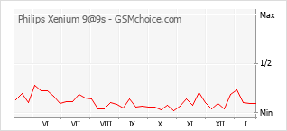 Диаграмма изменений популярности телефона Philips Xenium 9@9s