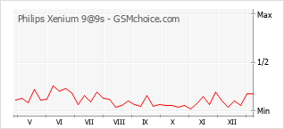 手機聲望改變圖表 Philips Xenium 9@9s