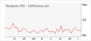 Gráfico de los cambios de popularidad Panasonic P95