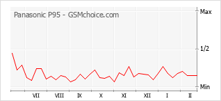 Le graphique de popularité de Panasonic P95