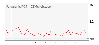 Grafico di modifiche della popolarità del telefono cellulare Panasonic P95