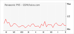 Диаграмма изменений популярности телефона Panasonic P95