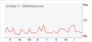 Diagramm der Poplularitätveränderungen von LG Risio 3