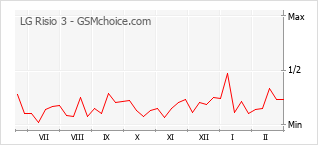 Gráfico de los cambios de popularidad LG Risio 3