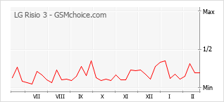 Populariteit van de telefoon: diagram LG Risio 3