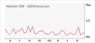 Diagramm der Poplularitätveränderungen von Homtom S99
