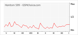Popularity chart of Homtom S99