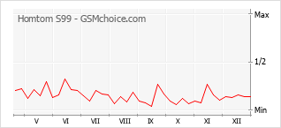 Gráfico de los cambios de popularidad Homtom S99