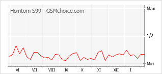 Grafico di modifiche della popolarità del telefono cellulare Homtom S99
