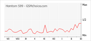 Traçar mudanças de populariedade do telemóvel Homtom S99