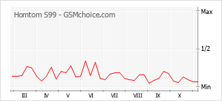 Диаграмма изменений популярности телефона Homtom S99