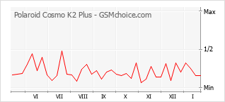 Diagramm der Poplularitätveränderungen von Polaroid Cosmo K2 Plus