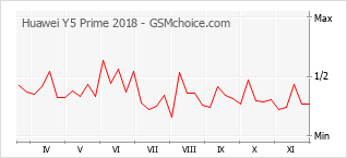手機聲望改變圖表 Huawei Y5 Prime 2018