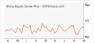 Popularity chart of Sharp Aquos Sense Plus