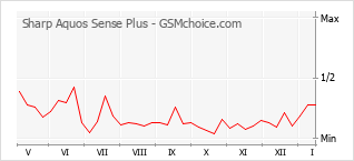 Gráfico de los cambios de popularidad Sharp Aquos Sense Plus