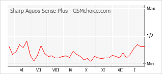 手机声望改变图表 Sharp Aquos Sense Plus