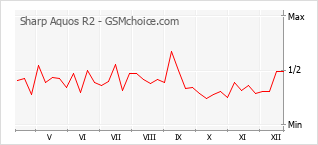 Gráfico de los cambios de popularidad Sharp Aquos R2
