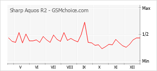 Grafico di modifiche della popolarità del telefono cellulare Sharp Aquos R2