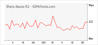 Populariteit van de telefoon: diagram Sharp Aquos R2