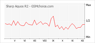 Диаграмма изменений популярности телефона Sharp Aquos R2