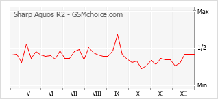手机声望改变图表 Sharp Aquos R2