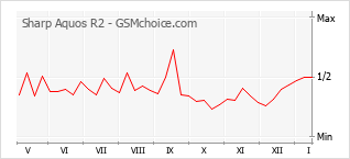 手機聲望改變圖表 Sharp Aquos R2