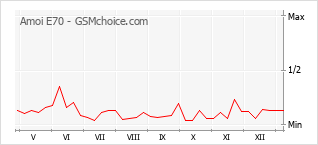 Le graphique de popularité de Amoi E70