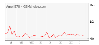 Grafico di modifiche della popolarità del telefono cellulare Amoi E70