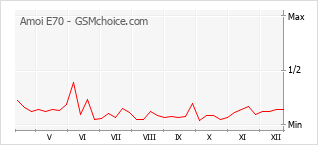 Populariteit van de telefoon: diagram Amoi E70
