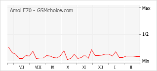 Traçar mudanças de populariedade do telemóvel Amoi E70