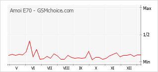 Диаграмма изменений популярности телефона Amoi E70