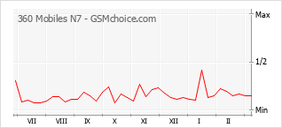Diagramm der Poplularitätveränderungen von 360 Mobiles N7