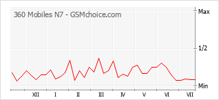 Popularity chart of 360 Mobiles N7