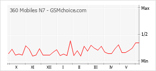 Grafico di modifiche della popolarità del telefono cellulare 360 Mobiles N7