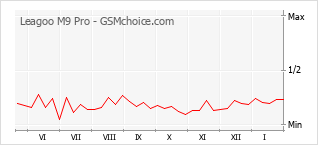 Diagramm der Poplularitätveränderungen von Leagoo M9 Pro