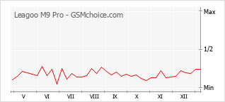 Gráfico de los cambios de popularidad Leagoo M9 Pro