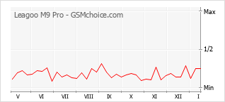 Le graphique de popularité de Leagoo M9 Pro