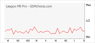 Traçar mudanças de populariedade do telemóvel Leagoo M9 Pro