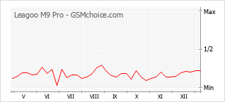 Диаграмма изменений популярности телефона Leagoo M9 Pro