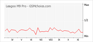 手机声望改变图表 Leagoo M9 Pro