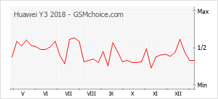 Diagramm der Poplularitätveränderungen von Huawei Y3 2018