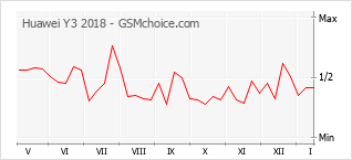 Gráfico de los cambios de popularidad Huawei Y3 2018