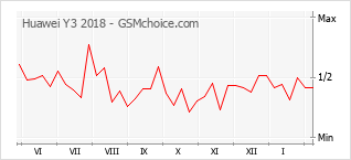 Grafico di modifiche della popolarità del telefono cellulare Huawei Y3 2018