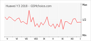 Populariteit van de telefoon: diagram Huawei Y3 2018
