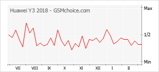 Traçar mudanças de populariedade do telemóvel Huawei Y3 2018