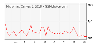 Popularity chart of Micromax Canvas 2 2018