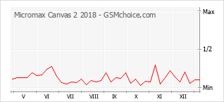 Traçar mudanças de populariedade do telemóvel Micromax Canvas 2 2018