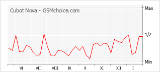 Popularity chart of Cubot Nova