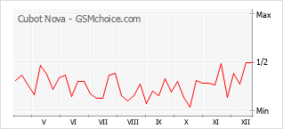 Gráfico de los cambios de popularidad Cubot Nova