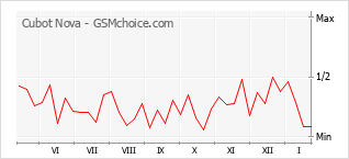 Traçar mudanças de populariedade do telemóvel Cubot Nova